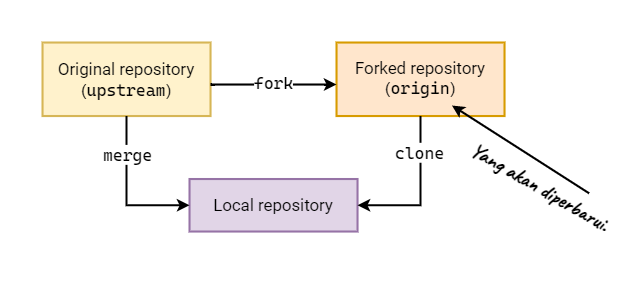 ilustrasi repo yang mau diupdate