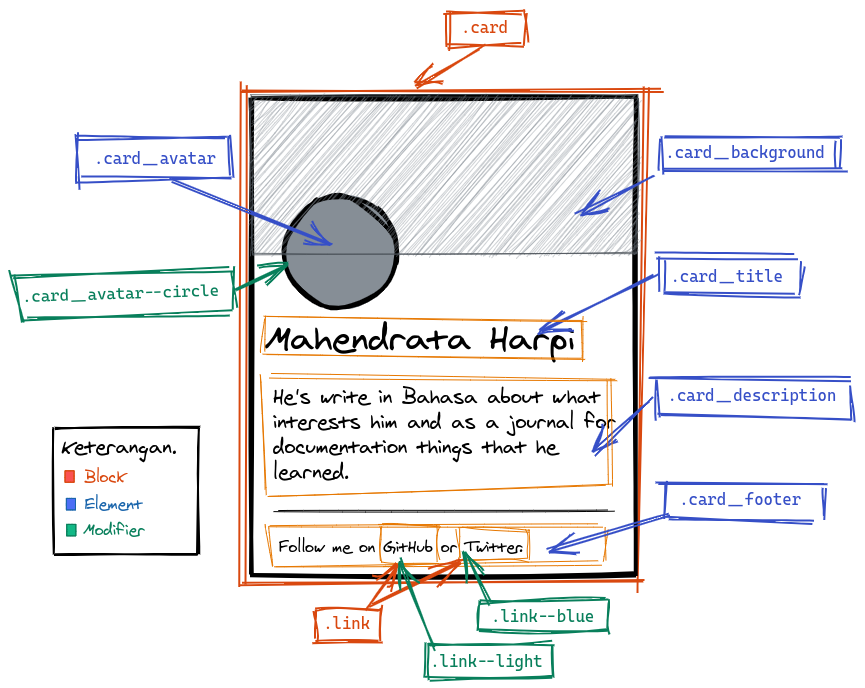 Ilustrasi implementasi BEM CSS.